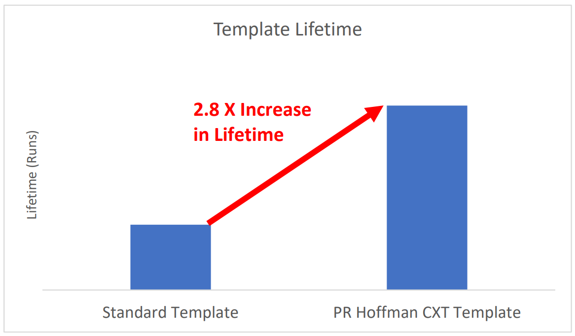 Template lifetime chart – PR Hoffman CXT Template has a 2.8x Increase in lifetime over the Standard Template